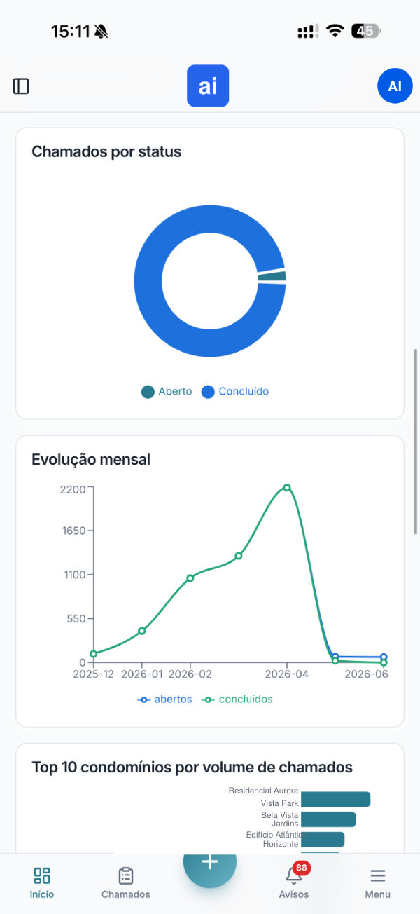 Gráficos e evolução mensal de chamados